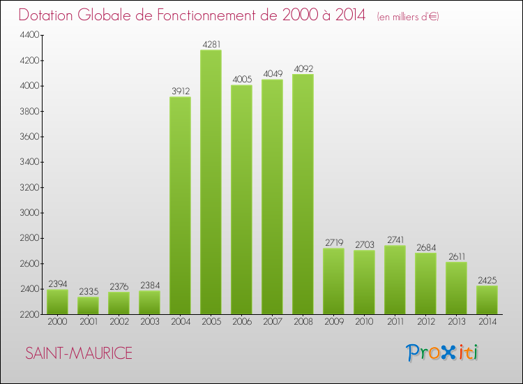 Evolution du montant de la Dotation Globale de Fonctionnement pour la commune de SAINT-MAURICE de 2000 à 2014 Evolution du montant de la Dotation Globale de Fonctionnement pour SAINT-MAURICE de 2000 à 2014