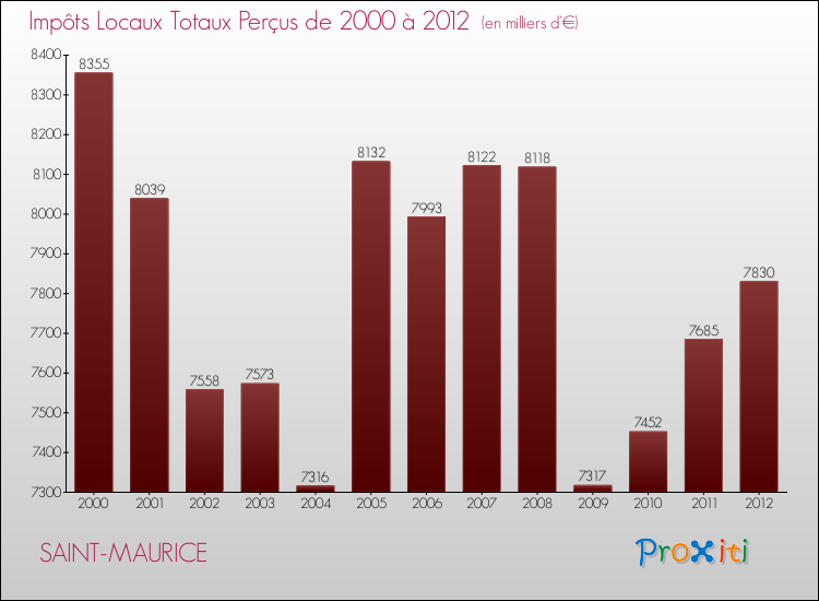 Evolution des Impôts Locaux pour la commune de SAINT-MAURICE de 2000 à 2012 Evolution des Impôts Locaux pour SAINT-MAURICE de 2000 à 2012