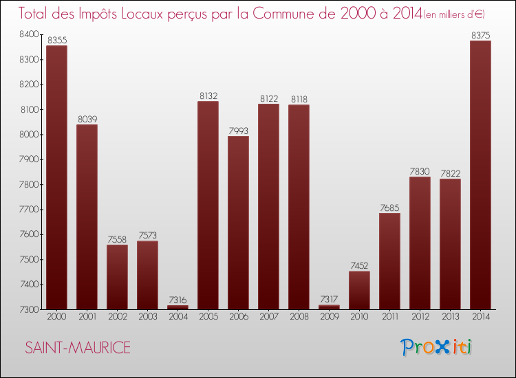 Evolution des Impôts Locaux pour la commune de SAINT-MAURICE de 2000 à 2014 Evolution des Impôts Locaux pour SAINT-MAURICE de 2000 à 2014