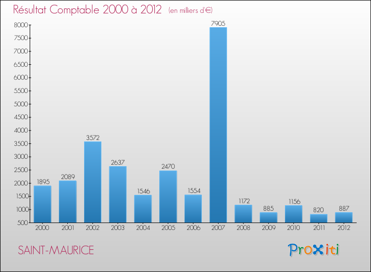 Evolution du résultat comptable pour la commune de SAINT-MAURICE de 2000 à 2012 Evolution du résultat comptable pour SAINT-MAURICE de 2000 à 2012