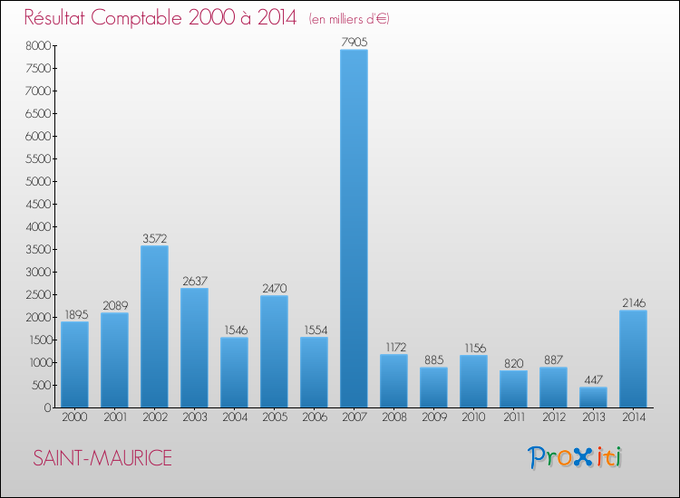 Evolution du résultat comptable pour la commune de SAINT-MAURICE de 2000 à 2014 Evolution du résultat comptable pour SAINT-MAURICE de 2000 à 2014
