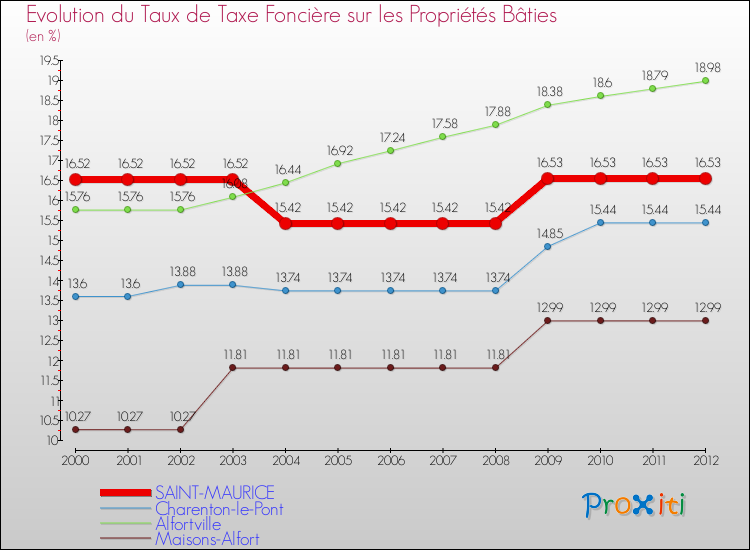 Evolution du taux de la taxe foncière sur le bati pour SAINT-MAURICE et les communes proches de 2000 à 2012 Comparaison des taux de taxe foncière sur le bati pour SAINT-MAURICE et les communes voisines de 2000 à 2012