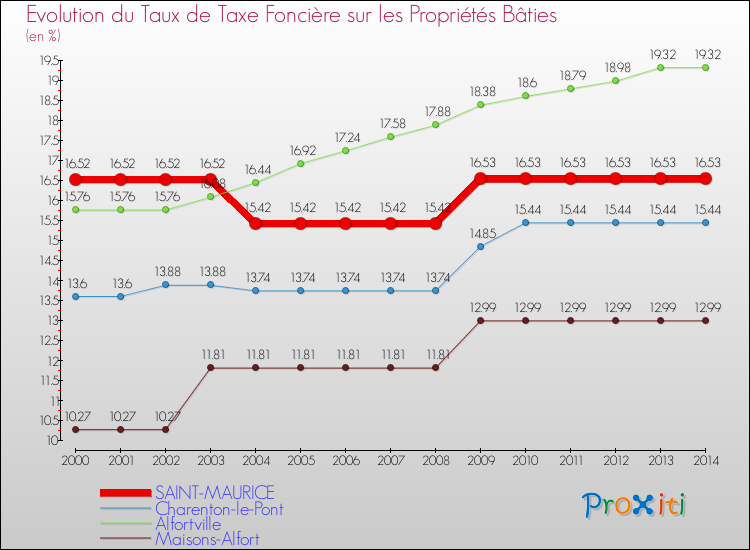 Evolution du taux de la taxe foncière sur le bati pour SAINT-MAURICE et les communes proches de 2000 à 2014 Comparaison des taux de taxe foncière sur le bati pour SAINT-MAURICE et les communes voisines de 2000 à 2014