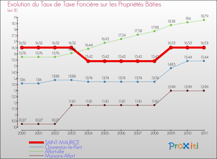 Evolution du taux de la taxe foncière sur le bati pour SAINT-MAURICE et les communes proches Comparaison des taux de taxe foncière sur le bati pour SAINT-MAURICE et les communes voisines