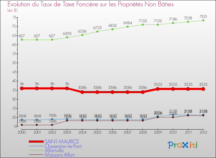 Evolution du taux de la taxe foncière sur les immeubles et terrains non batis pour SAINT-MAURICE et les communes proches de 2000 à 2012 Comparaison des taux de la taxe foncière sur les immeubles et terrains non batis pour SAINT-MAURICE et les communes voisines de 2000 à 2012