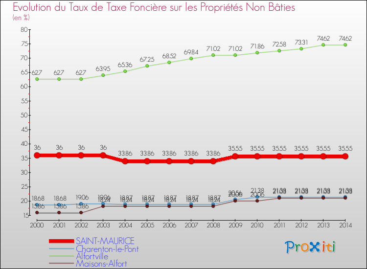 Evolution du taux de la taxe foncière sur les immeubles et terrains non batis pour SAINT-MAURICE et les communes proches de 2000 à 2014 Comparaison des taux de la taxe foncière sur les immeubles et terrains non batis pour SAINT-MAURICE et les communes voisines de 2000 à 2014