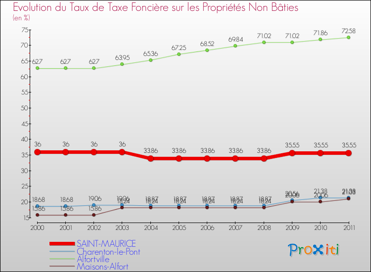 Evolution du taux de la taxe foncière sur les immeubles et terrains non batis pour SAINT-MAURICE et les communes proches Comparaison des taux de la taxe foncière sur les immeubles et terrains non batis pour SAINT-MAURICE et les communes voisines