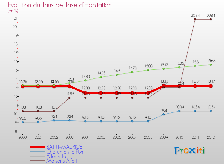 Evolution du taux de la taxe d'habitation pour SAINT-MAURICE et les communes proches Comparaison des taux de la taxe d'habitation pour SAINT-MAURICE et les communes voisines