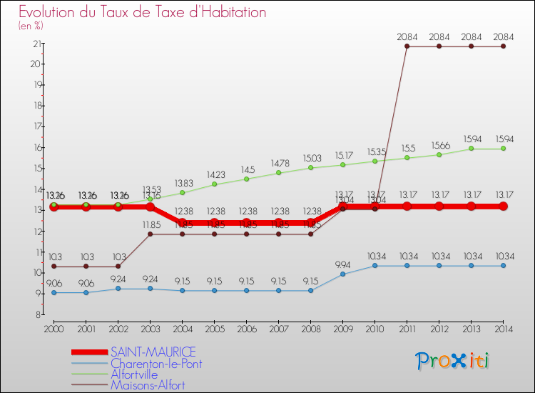Evolution du taux de la taxe d'habitation pour SAINT-MAURICE et les communes proches de 2000 à 2014 Comparaison des taux de la taxe d'habitation pour SAINT-MAURICE et les communes voisines de 2000 à 2014