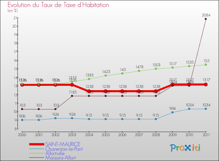 Evolution du taux de la taxe d'habitation pour SAINT-MAURICE et les communes proches Comparaison des taux de la taxe d'habitation pour SAINT-MAURICE et les communes voisines
