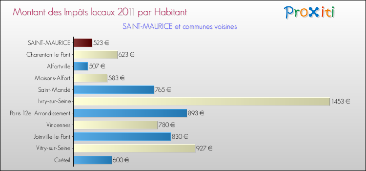 Montant des impôts locaux par Habitant pour SAINT-MAURICE et les communes proches Comparaison des impôts locaux par habitant pour SAINT-MAURICE et les communes voisines