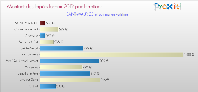 Montant des impôts locaux par Habitant pour SAINT-MAURICE et les communes proches Comparaison des impôts locaux par habitant pour SAINT-MAURICE et les communes voisines
