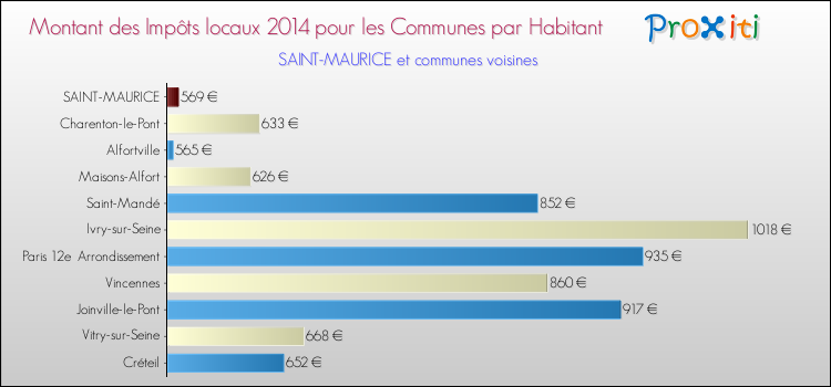 Montant des impôts locaux par Habitant pour SAINT-MAURICE et les communes proches en 2014 Comparaison des impôts locaux par habitant pour SAINT-MAURICE et les communes voisines en 2014