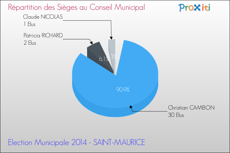 Répartition des élus au conseil municipal entre les listes à l'issue du 1er Tour des Elections Municipales 2014 de la commune de SAINT-MAURICE Elections Municipales 2014 - Répartition des élus au conseil municipal entre les listes à l'issue du 1er Tour pour la commune de SAINT-MAURICE