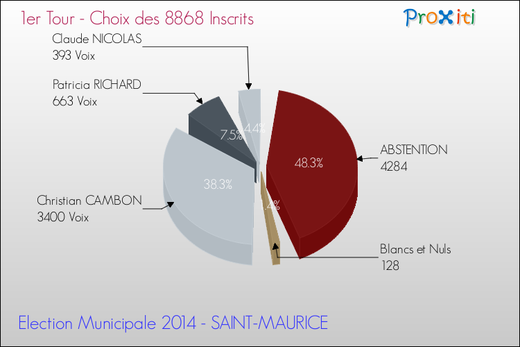 Résultats par rapport aux inscrits au 1er Tour des Elections Municipales 2014 de la commune de SAINT-MAURICE Elections Municipales 2014 - Résultats par rapport aux inscrits au 1er Tour pour la commune de SAINT-MAURICE