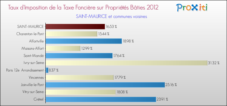 Taux d'imposition de la taxe foncière sur le bati 2012 pour SAINT-MAURICE et les communes proches Comparaison des taux d'imposition de la taxe foncière sur le bati 2012 pour SAINT-MAURICE et les communes voisines