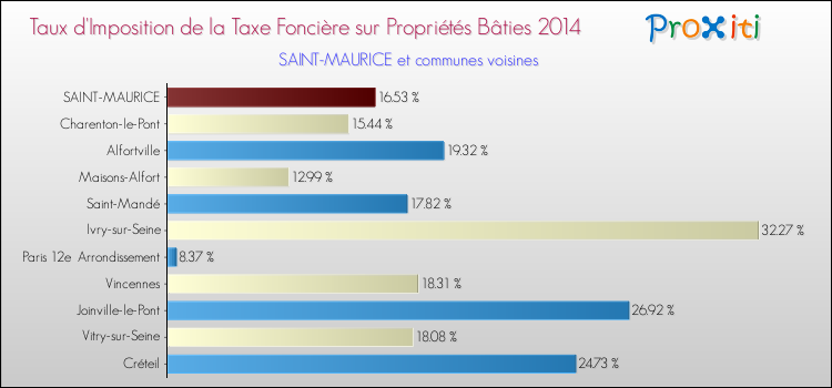 Taux d'imposition de la taxe foncière sur le bati 2014 pour SAINT-MAURICE et les communes proches Comparaison des taux d'imposition de la taxe foncière sur le bati 2014 pour SAINT-MAURICE et les communes voisines