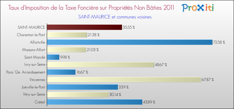 Taux d'imposition de la taxe foncière sur les immeubles et terrains non batis 2011 pour SAINT-MAURICE et les communes proches Comparaison des taux d'imposition de la taxe foncière sur les immeubles et terrains non batis 2011 pour SAINT-MAURICE et les communes voisines