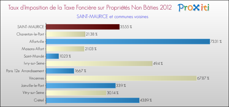 Taux d'imposition de la taxe foncière sur les immeubles et terrains non batis 2012 pour SAINT-MAURICE et les communes proches Comparaison des taux d'imposition de la taxe foncière sur les immeubles et terrains non batis 2012 pour SAINT-MAURICE et les communes voisines