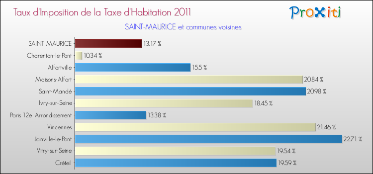 Taux d'imposition de la taxe d'habitation 2011 pour SAINT-MAURICE et les communes proches Comparaison des taux d'imposition de la taxe d'habitation 2011 pour SAINT-MAURICE et les communes voisines