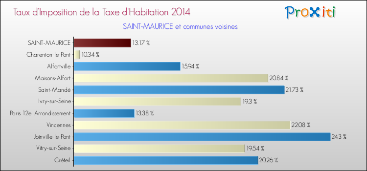 Taux d'imposition de la taxe d'habitation 2014 pour SAINT-MAURICE et les communes proches Comparaison des taux d'imposition de la taxe d'habitation 2014 pour SAINT-MAURICE et les communes voisines