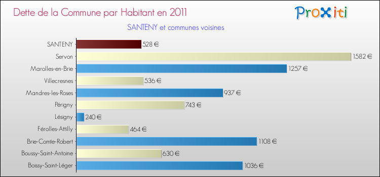 Dette par habitant de la commune en 2011 pour SANTENY et les communes proches Comparaison de la dette par habitant de la commune en 2011 pour SANTENY et les communes voisines