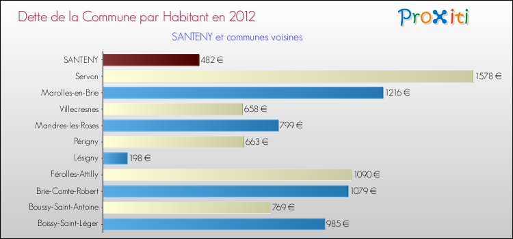 Dette par habitant de la commune en 2012 pour SANTENY et les communes proches Comparaison de la dette par habitant de la commune en 2012 pour SANTENY et les communes voisines