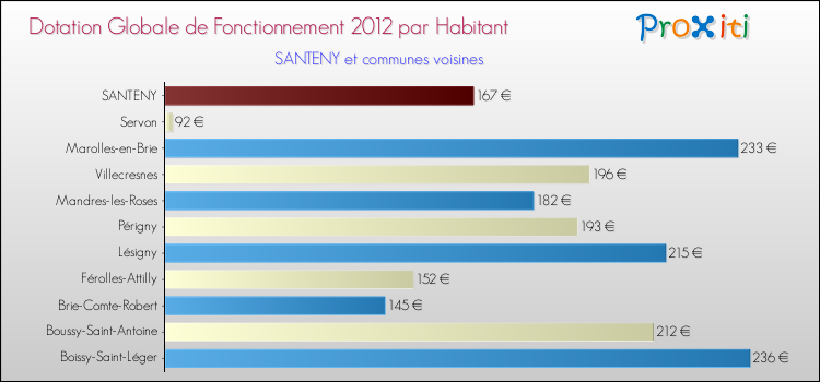 Montant des dotations globales de fonctionnement DGF par Habitant pour SANTENY et les communes proches Comparaison des des dotations globales de fonctionnement DGF par habitant pour SANTENY et les communes voisines