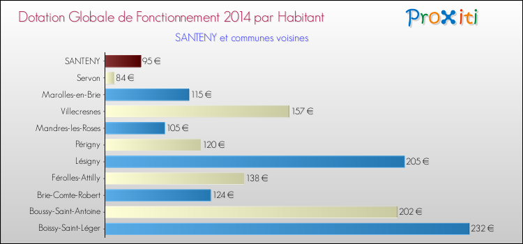 Montant des dotations globales de fonctionnement DGF par Habitant pour SANTENY et les communes proches en 2014. Comparaison des des dotations globales de fonctionnement DGF par habitant pour SANTENY et les communes voisines en 2014.