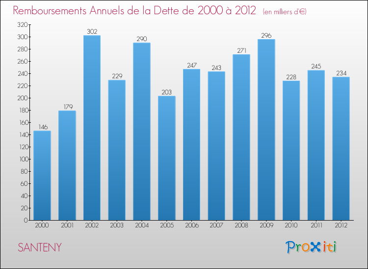 Evolution de l'annuité de la dette pour la commune de SANTENY de 2000 à 2012 Annuités de la dette pour SANTENY de 2000 à 2012
