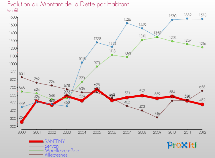 Evolution de la dette par habitant pour la commune de SANTENY et les communes proches de 2000 à 2012 Comparaison de la dette par habitant pour SANTENY et les communes voisines de 2000 à 2012