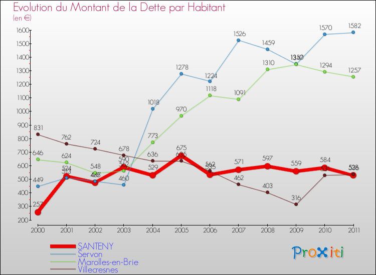 Evolution de la dette par habitant pour la commune de SANTENY et les communes proches Comparaison de la dette par habitant pour SANTENY et les communes voisines