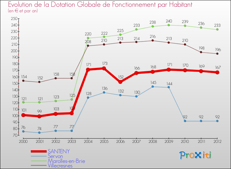 Evolution et montant de la dotation globale de fonctionnement par Habitant pour SANTENY et les communes proches Comparaison des dotations globales de fonctionnement par habitant pour SANTENY et les communes voisines
