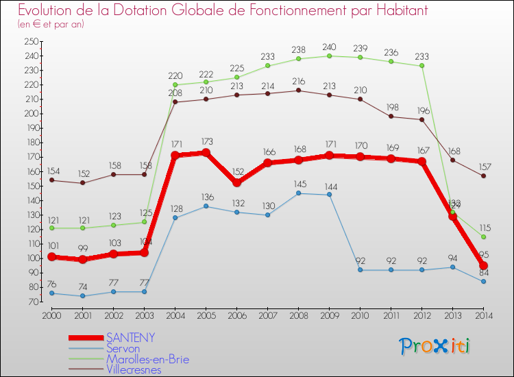 Evolution et montant de la dotation globale de fonctionnement par Habitant pour SANTENY et les communes proches de 2000 à 2014. Comparaison des dotations globales de fonctionnement par habitant pour SANTENY et les communes voisines de 2000 à 2014.