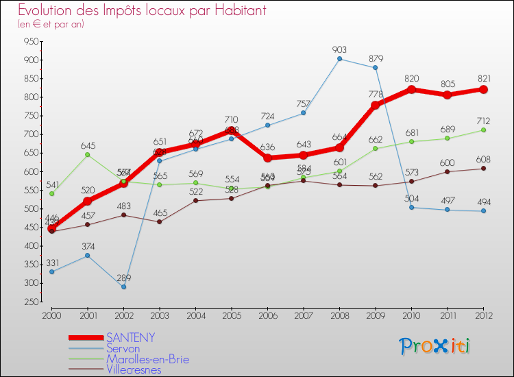 Evolution et montant des impôts locaux par Habitant pour SANTENY et les communes proches Comparaison des impôts locaux par habitant pour SANTENY et les communes voisines