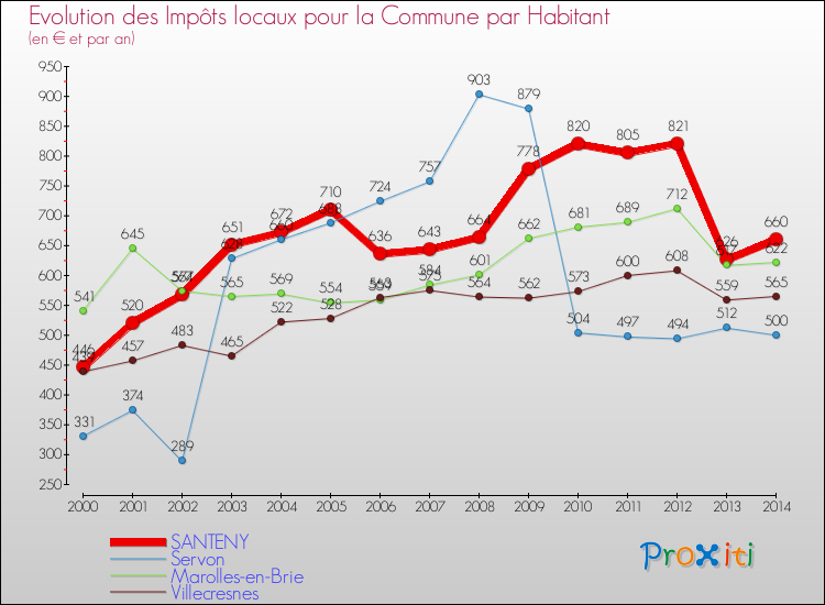 Evolution et montant des impôts locaux par Habitant pour SANTENY et les communes proches de 2000 à 2014 Comparaison des impôts locaux par habitant pour SANTENY et les communes voisines de 2000 à 2014