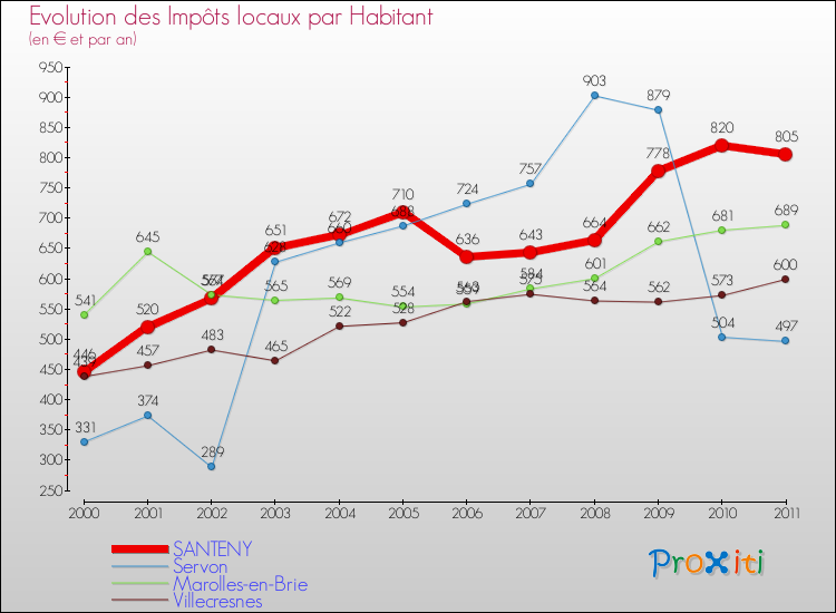 Evolution et montant des impôts locaux par Habitant pour SANTENY et les communes proches Comparaison des impôts locaux par habitant pour SANTENY et les communes voisines