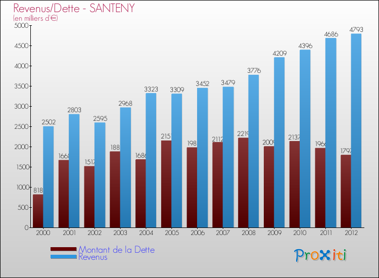 Evolution comparée de la dette et des revenus pour la commune de SANTENY de 2000 à 2012 Comparaison de la dette et des revenus pour SANTENY de 2000 à 2012