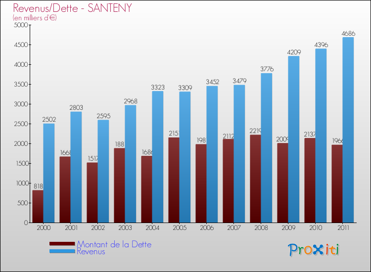 Evolution comparée de la dette et des revenus pour la commune de SANTENY de 2000 à 2011 Comparaison de la dette et des revenus pour SANTENY de 2000 à 2011