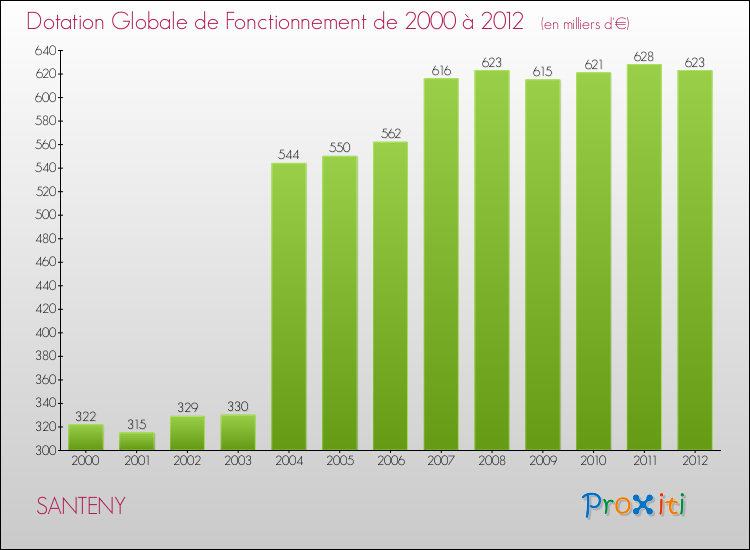 Evolution du montant de la Dotation Globale de Fonctionnement pour la commune de SANTENY de 2000 à 2012 Evolution du montant de la Dotation Globale de Fonctionnement pour SANTENY de 2000 à 2012