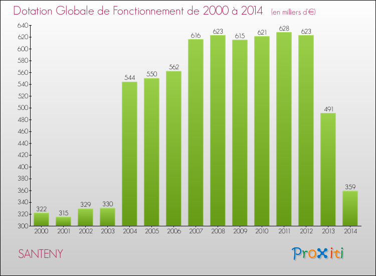 Evolution du montant de la Dotation Globale de Fonctionnement pour la commune de SANTENY de 2000 à 2014 Evolution du montant de la Dotation Globale de Fonctionnement pour SANTENY de 2000 à 2014