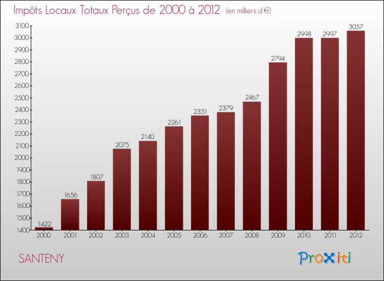 Evolution des Impôts Locaux pour la commune de SANTENY de 2000 à 2012 Evolution des Impôts Locaux pour SANTENY de 2000 à 2012