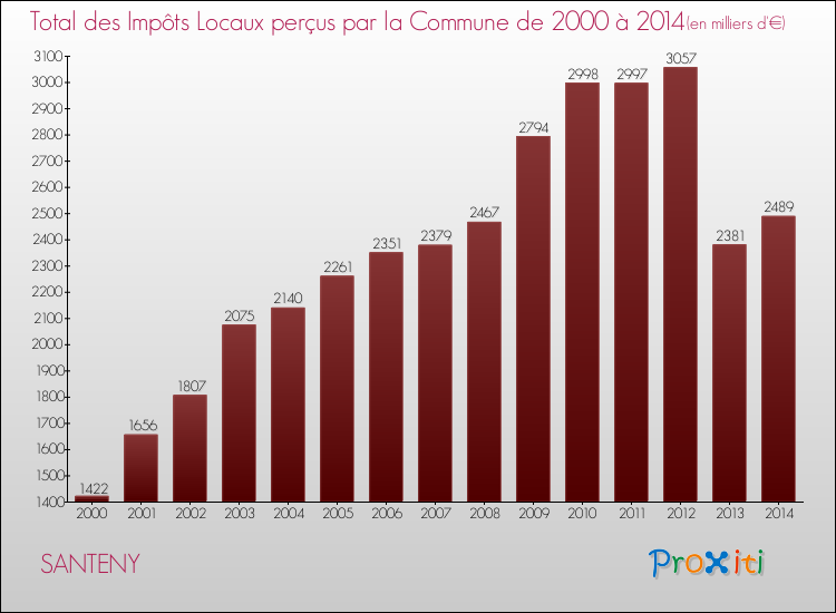 Evolution des Impôts Locaux pour la commune de SANTENY de 2000 à 2014 Evolution des Impôts Locaux pour SANTENY de 2000 à 2014