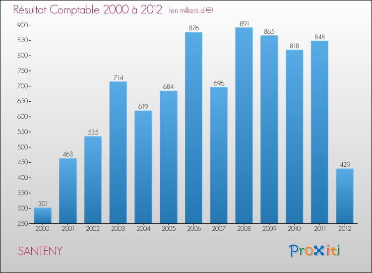 Evolution du résultat comptable pour la commune de SANTENY de 2000 à 2012 Evolution du résultat comptable pour SANTENY de 2000 à 2012