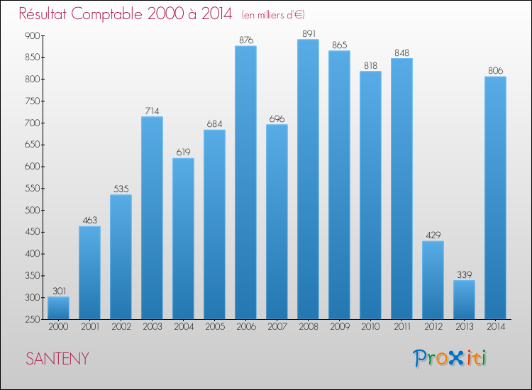 Evolution du résultat comptable pour la commune de SANTENY de 2000 à 2014 Evolution du résultat comptable pour SANTENY de 2000 à 2014