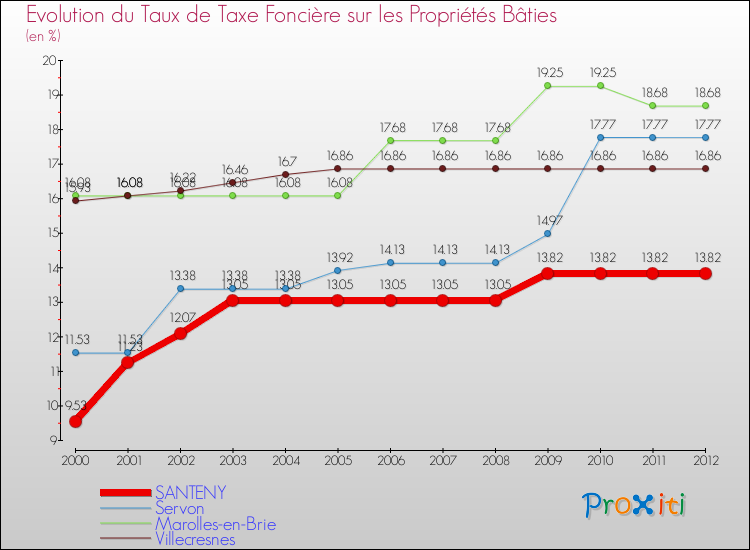 Evolution du taux de la taxe foncière sur le bati pour SANTENY et les communes proches de 2000 à 2012 Comparaison des taux de taxe foncière sur le bati pour SANTENY et les communes voisines de 2000 à 2012
