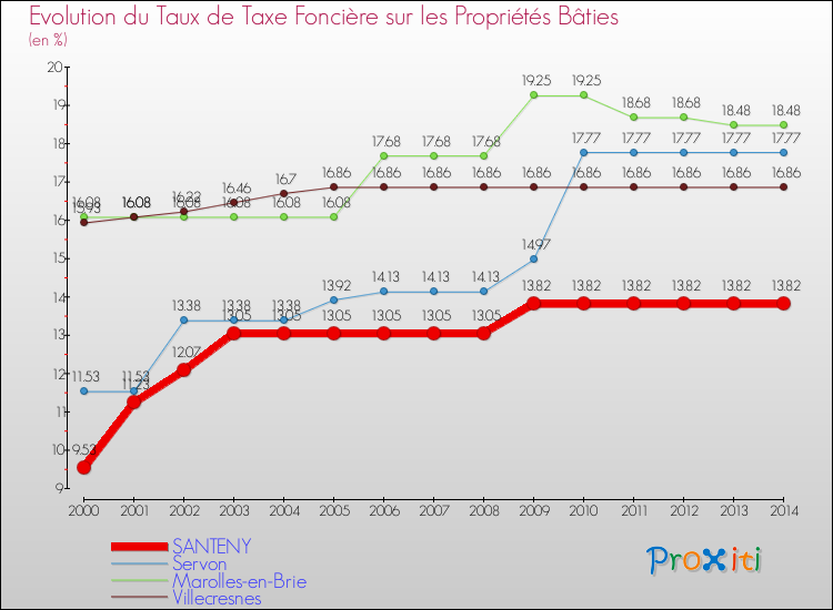 Evolution du taux de la taxe foncière sur le bati pour SANTENY et les communes proches de 2000 à 2014 Comparaison des taux de taxe foncière sur le bati pour SANTENY et les communes voisines de 2000 à 2014