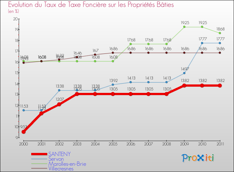 Evolution du taux de la taxe foncière sur le bati pour SANTENY et les communes proches Comparaison des taux de taxe foncière sur le bati pour SANTENY et les communes voisines