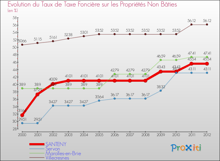 Evolution du taux de la taxe foncière sur les immeubles et terrains non batis pour SANTENY et les communes proches de 2000 à 2012 Comparaison des taux de la taxe foncière sur les immeubles et terrains non batis pour SANTENY et les communes voisines de 2000 à 2012