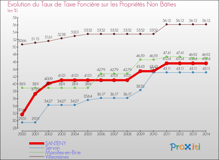Evolution du taux de la taxe foncière sur les immeubles et terrains non batis pour SANTENY et les communes proches de 2000 à 2014 Comparaison des taux de la taxe foncière sur les immeubles et terrains non batis pour SANTENY et les communes voisines de 2000 à 2014